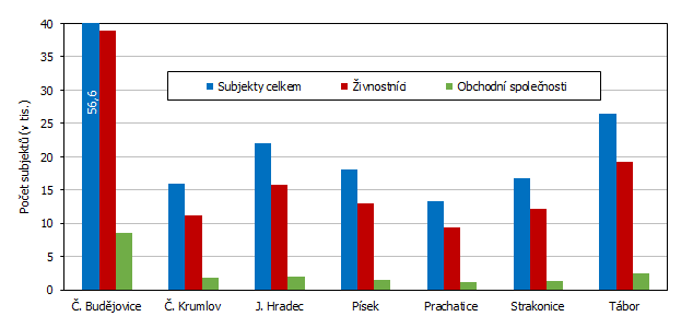 Graf 2 Počet ekonomických subjektů v okresech Jihočeského kraje (k 31. 12. 2022)
