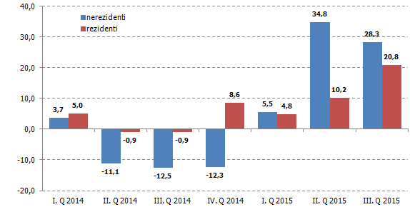 Graf 2 Meziroční změna počtu hostů v hromadných ubytovacích zařízeních ve Zlínském kraji (v%)