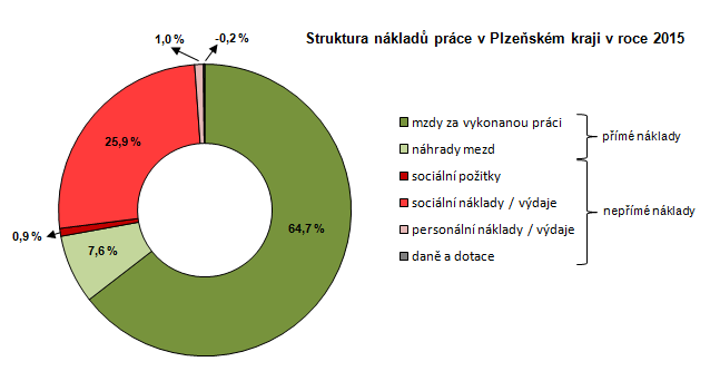 Graf: Struktura nákladů práce v Plzeňském kraji v roce 2015