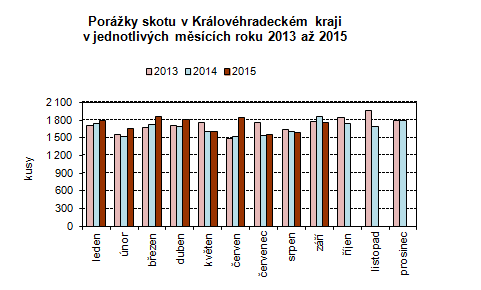 Graf: Porážky skotu v Královéhradeckém kraji v jednotlivých měsících roku 2013 až 2015