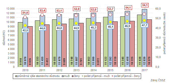 Graf 2:Vývoj výše starobního důchodu a počtu příjemců starobního důchodu ve Zlínském kraji 