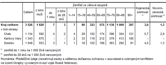 Zemřelí v Karlovarském kraji a jeho okresech v roce 2022 (předběžné údaje)