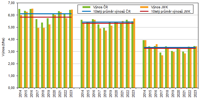 Graf 6 Hektarové výnosy vybraných plodin v Jihomoravském kraji a České republice v letech 2014 až 2023