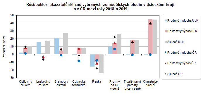 Růst/pokles ukazatelů sklizně vybraných zemědělských plodin v Ústeckém kraji a v ČR mezi roky 2018 a 2019