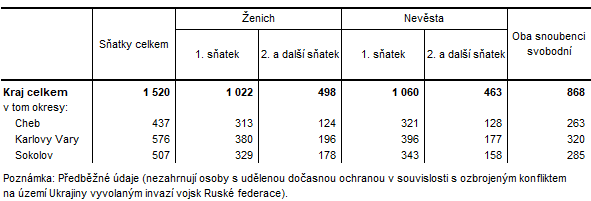 Sňatky v Karlovarském kraji a jeho okresech v roce 2022 (předběžné údaje)
