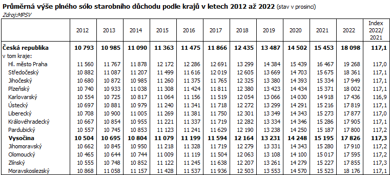 Průměrná výše plného sólo starobního důchodu podle krajů v letech 2012 až 2022 (stav v prosinci)