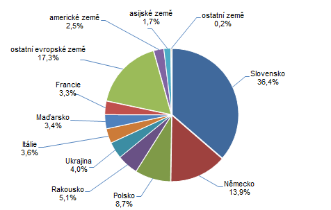 Graf 2: Počet hostů v HUZ ve Zlínském kraji ve 4. čtvrtletí 2021 podle zemí