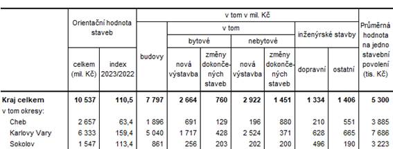 Orientační hodnota staveb, na které byla vydána stavební povolení v Karlovarském kraji a jeho okresech v roce 2023 (předběžné údaje)