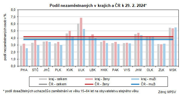 Graf: Podíl nezaměstnaných v krajích a ČR k 29. 2. 2024
