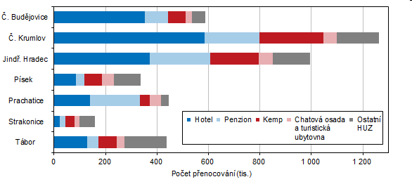 Graf 4 Přenocování hostů ubytovaných v HUZ podle kategorie ubytovacího zařízení a podle okresů v roce 2022