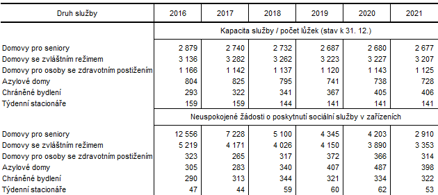 Tab. 2 Kapacita služby a neuspokojené žádosti o poskytnutí sociální služby ve vybraných zařízeních v Jihomoravském kraji v letech 2016 až 2021