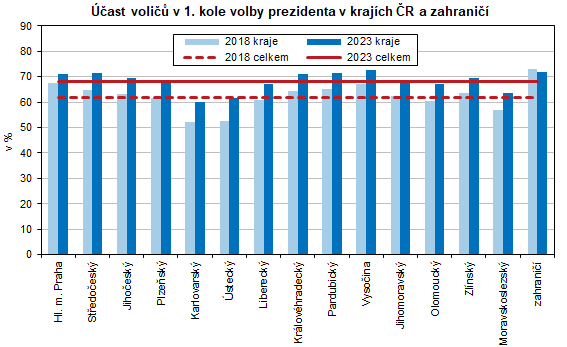 graf Účast voličů v 1. kole volby prezidenta v krajích ČR a zahraničí