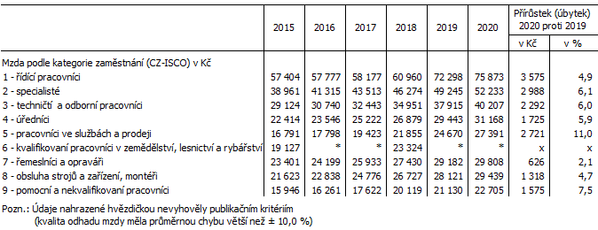 Tab. 2 Průměrná hrubá měsíční mzda podle kategorií zaměstnání v Jihomoravském kraji
