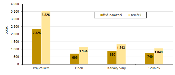 Počet živě narozených a zemřelých v Karlovarském kraji a jeho okresech v roce 2022 