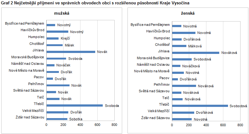 Graf 2 Nejčetnější příjmení ve správních obvodech obcí s rozšířenou působností Kraje Vysočina