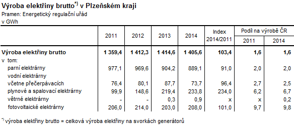 Tabulka: Výroba elektřiny brutto v Plzeňském kraji