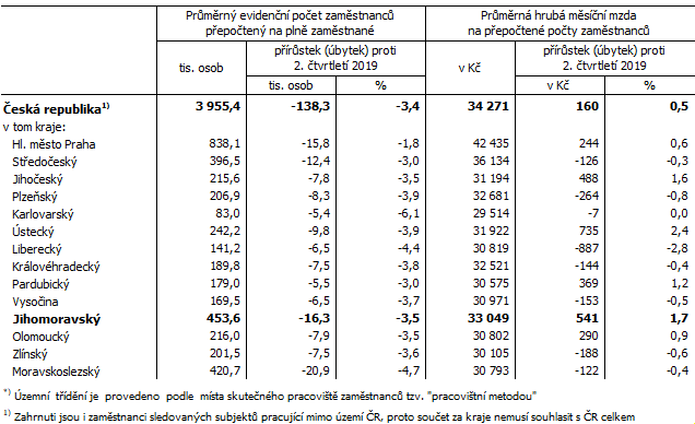 Tab. 1 Počet zaměstnanců a průměrné hrubé měsíční mzdy v ČR a krajích*) ve 2. čtvrtletí 2020
