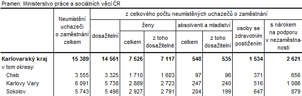 Neumístění uchazeči v okresech Karlovarského kraje k 31. 5. 2015