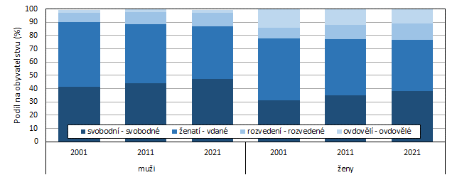 Graf 3: Obyvatelstvo Středočeského kraje podle pohlaví a rodinného stavu v letech 1991 až 2021