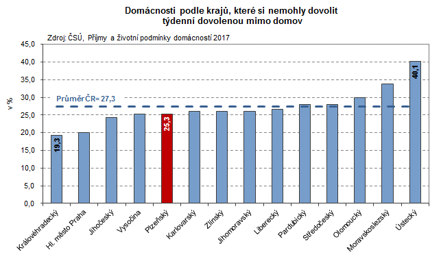 Graf: Domácnosti podle krajů které si nemohly dovolit týdenní dovolenou mimo domov