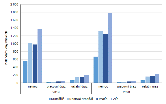 Graf 1: Počet kalendářních dnů dočasné pracovní neschopnosti pro nemoc a úraz v okresech Zlínského kraje za rok 2019 a 2020