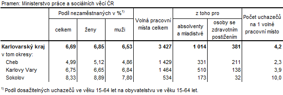 Podíl nezaměstnaných a volná pracovní místa v okresech Karlovarského kraje k 30. 9. 2015