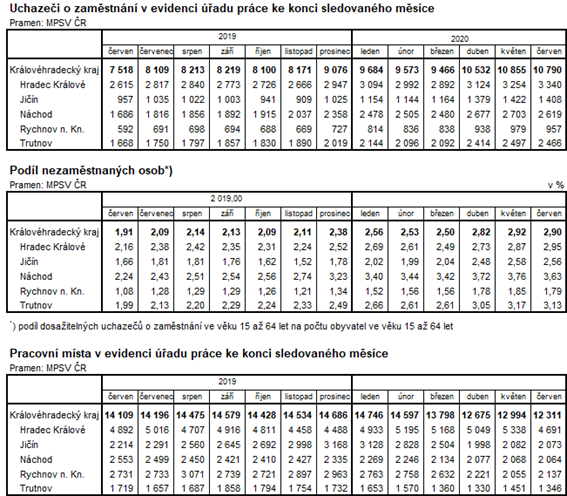 Tabulky: Uchazeči o zaměstnání v evidenci ÚP ke konci sledovaného měsíce; Podíl nezaměstnaných osob; Pracovní místa v evidenci ÚP ke konci sledovaného měsíce