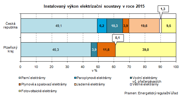 Graf: Instalovaný výkon elektrizační soustavy v roce 2015