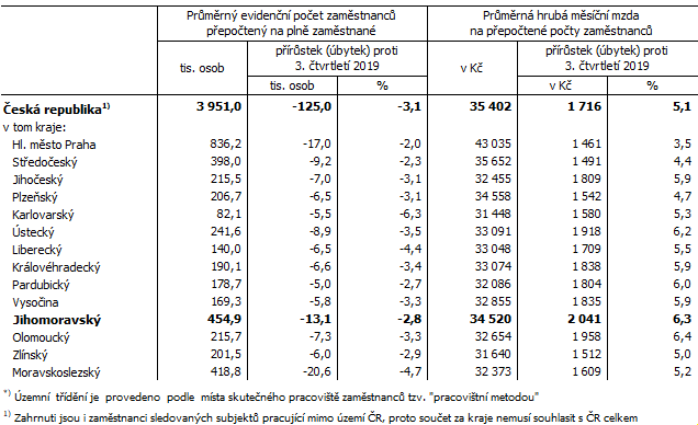 Tab. 1 Počet zaměstnanců a průměrné hrubé měsíční mzdy v ČR a krajích*) ve 3. čtvrtletí 2020