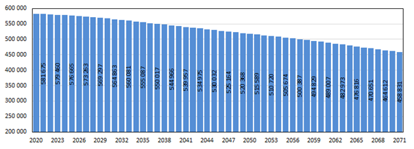 Graf 1 Počet obyvatel a přírůstek/úbytek obyvatel Zlínského kraje