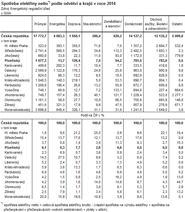 Tabulka: Spotřeba elektřiny netto podle odvětví a krajů v roce 2014