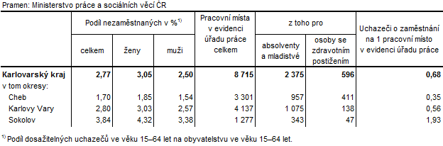 Podíl nezaměstnaných a volná pracovní místa v okresech Karlovarského kraje k 31. 8. 2018