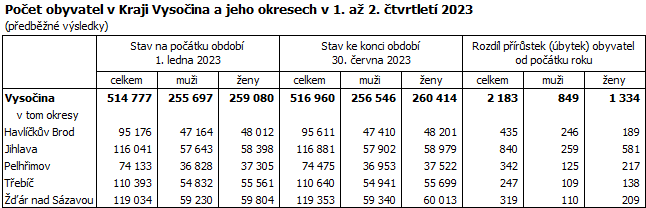 Počet obyvatel v Kraji Vysočina a jeho okresech v 1. až 2. čtvrtletí 2023