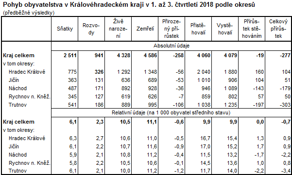 Tabulka: Pohyb obyvatelstva v Královéhradeckém kraji v 1. až 3. Q. 2018 podle okresů