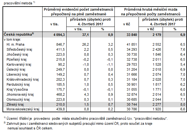 Tabulka 1: Počet zaměstnanců a průměrná hrubá měsíční mzda v krajích ČR ve 4. čtvrtletí 2018