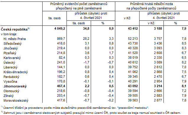 Tab. 1 Počet zaměstnanců a průměrné hrubé měsíční mzdy v ČR a krajích*) ve 4. čtvrtletí 2022 (předběžné výsledky)