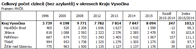 Celkový počet cizinců (bez azylantů) v okresech Kraje Vysočina