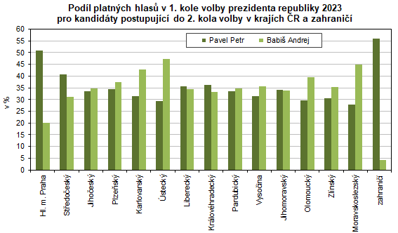 graf Podíl platných hlasů v 1. kole volby prezidenta republiky 2023 pro kandidáty postupující do 2. kola volby v krajích ČR a zahraničí