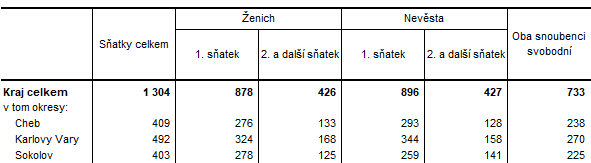 Sňatky v Karlovarském kraji a jeho okresech v roce 2023 (předběžné údaje)