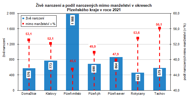 Graf: Živě narození a podíl narozených mimo manželství v okresech Plzeňského kraje v roce 2021