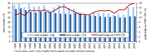 Míra investic ve Středočeském kraji a ČR v letech 1995–2019