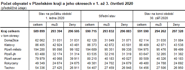 Tabulka: Počet obyvatel v Plzeňském kraji a jeho okresech v 1. až 3. čtvrtletí 2020