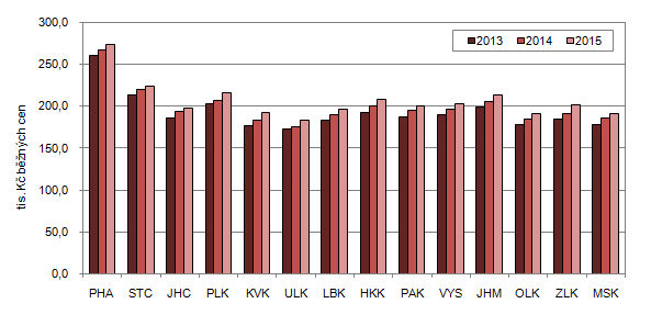 Graf: Čistý disponibilní důchod domácností na 1 obyvatele podle krajů