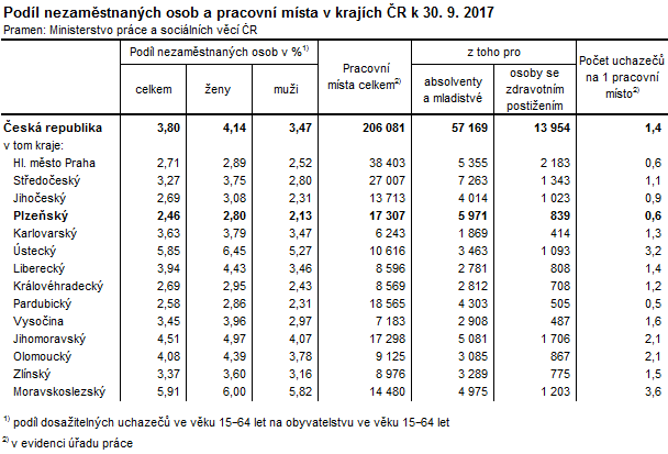 Tabulka: Podíl nezaměstnaných osob a pracovní místa v krajích ČR k 30. 9. 2017
