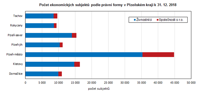 Graf: Počet ekonomických subjektů podle právní formy v Plzeňském kraji k 31. 12. 2018