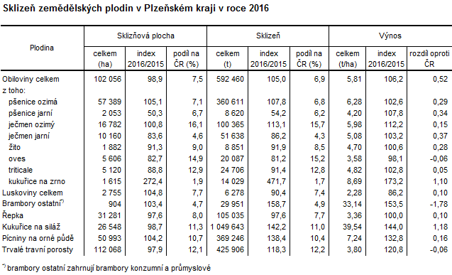 Tabulka: Sklizeň zemědělských plodin v Plzeňském kraji v roce 2016