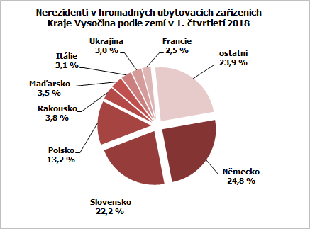 Nerezidenti v hromadných ubytovacích zařízeních Kraje Vysočina podle zemí v 1. čtvrtletí 2018
