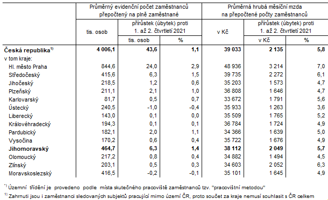 Tab. 2 Průměrný evidenční počet zaměstnanců a průměrné hrubé měsíční mzdy v ČR a krajích*) v 1. až 2. čtvrtletí 2022 (předběžné výsledky)