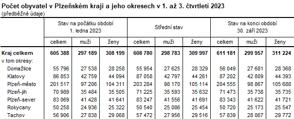 Tabulka: Počet obyvatel v Plzeňském kraji a jeho okresech v 1. až 3. čtvrtletí 2023