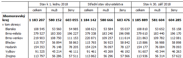Tab. 1 Počet obyvatel v Jihomoravském kraji a jeho okresech v 1. až 3. čtvrtletí 2018